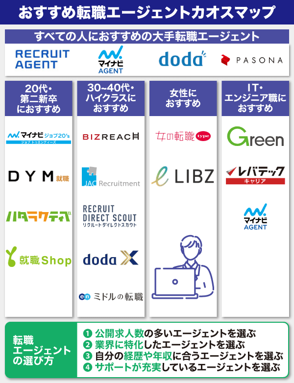 転職エージェントのおすすめを紹介したカオスマップ